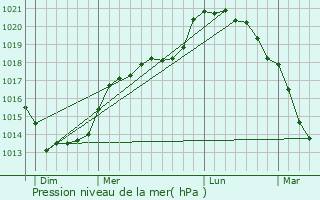 Graphe de la pression atmosphrique prvue pour Jumel
