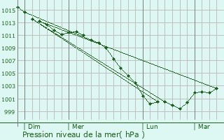 Graphe de la pression atmosphrique prvue pour Honfleur