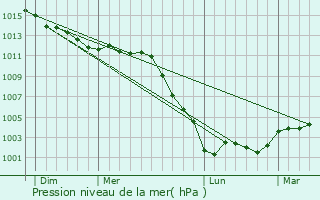 Graphe de la pression atmosphrique prvue pour Senonches