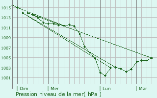 Graphe de la pression atmosphrique prvue pour Lves