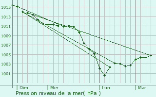 Graphe de la pression atmosphrique prvue pour pne