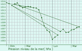 Graphe de la pression atmosphrique prvue pour Thory