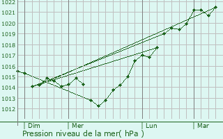 Graphe de la pression atmosphrique prvue pour Gourbesville