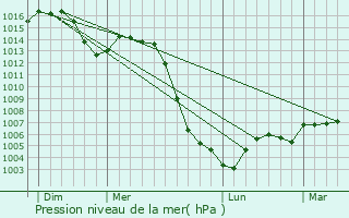 Graphe de la pression atmosphrique prvue pour Romagnat