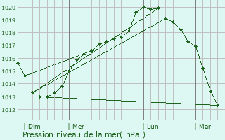 Graphe de la pression atmosphrique prvue pour Sains-ls-Pernes