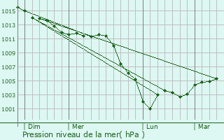 Graphe de la pression atmosphrique prvue pour Saint-Arnoult-en-Yvelines