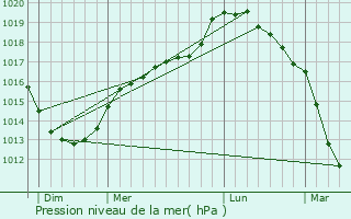 Graphe de la pression atmosphrique prvue pour Racquinghem