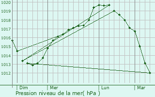 Graphe de la pression atmosphrique prvue pour Rombly