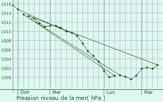 Graphe de la pression atmosphrique prvue pour Manneville-la-Goupil