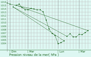 Graphe de la pression atmosphrique prvue pour Cry