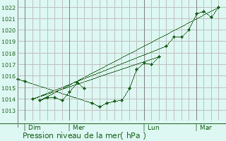 Graphe de la pression atmosphrique prvue pour Ver