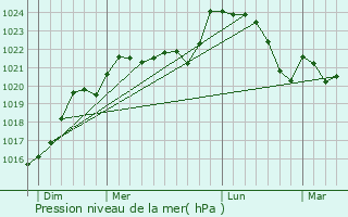 Graphe de la pression atmosphrique prvue pour Les Artigues-de-Lussac