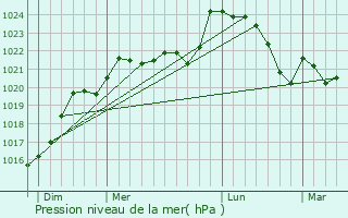 Graphe de la pression atmosphrique prvue pour Saint-Magne-de-Castillon