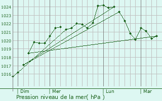 Graphe de la pression atmosphrique prvue pour Landerrouat