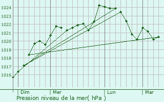 Graphe de la pression atmosphrique prvue pour Capian