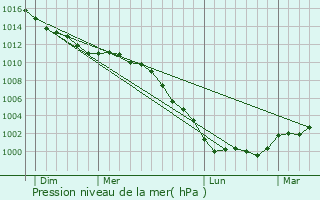 Graphe de la pression atmosphrique prvue pour Auberville-la-Renault