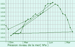 Graphe de la pression atmosphrique prvue pour Piennes-Onvillers