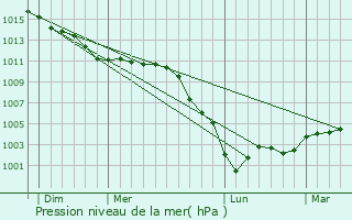 Graphe de la pression atmosphrique prvue pour La Chapelle-en-Vexin