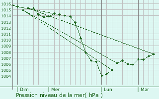 Graphe de la pression atmosphrique prvue pour Millery