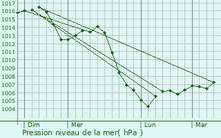 Graphe de la pression atmosphrique prvue pour Simandre