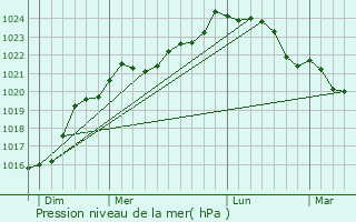 Graphe de la pression atmosphrique prvue pour Virollet
