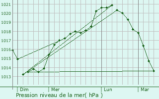 Graphe de la pression atmosphrique prvue pour Bcordel-Bcourt