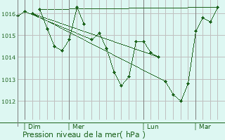 Graphe de la pression atmosphrique prvue pour Lemps
