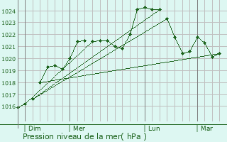Graphe de la pression atmosphrique prvue pour Augignac