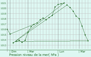 Graphe de la pression atmosphrique prvue pour Clry-sur-Somme
