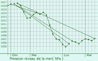 Graphe de la pression atmosphrique prvue pour Lescheroux