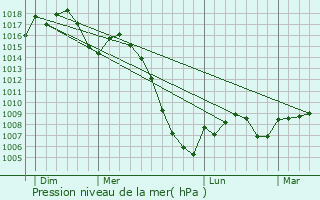 Graphe de la pression atmosphrique prvue pour Laurabuc