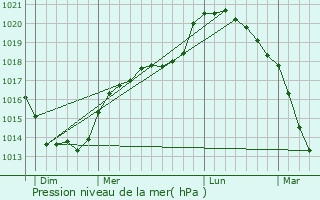 Graphe de la pression atmosphrique prvue pour Vaulx-Vraucourt