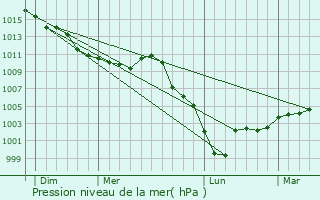 Graphe de la pression atmosphrique prvue pour Montreuil