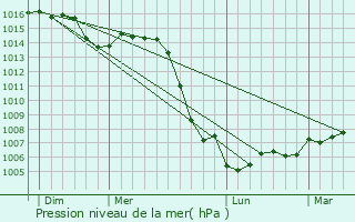 Graphe de la pression atmosphrique prvue pour Clmencey