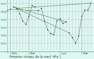 Graphe de la pression atmosphrique prvue pour Eygalayes