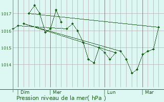 Graphe de la pression atmosphrique prvue pour Le Grau-du-Roi