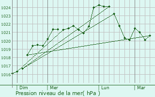 Graphe de la pression atmosphrique prvue pour Limeyrat