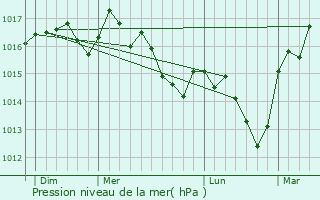 Graphe de la pression atmosphrique prvue pour Vinsobres