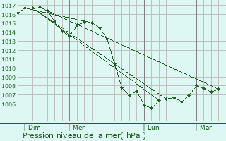 Graphe de la pression atmosphrique prvue pour Anse