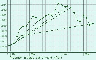Graphe de la pression atmosphrique prvue pour Listrac-Mdoc