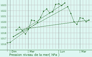 Graphe de la pression atmosphrique prvue pour Saint-Sernin-ls-Lavaur