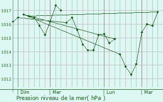 Graphe de la pression atmosphrique prvue pour Montaulieu