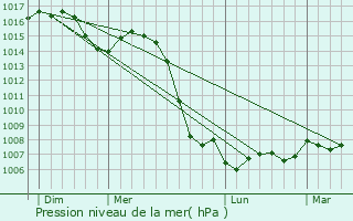 Graphe de la pression atmosphrique prvue pour Bny