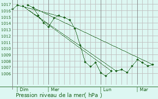 Graphe de la pression atmosphrique prvue pour Sainte-Foy-ls-Lyon