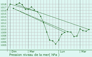 Graphe de la pression atmosphrique prvue pour Villeneuve-Tolosane