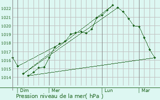 Graphe de la pression atmosphrique prvue pour NOGENT-L