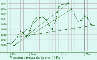 Graphe de la pression atmosphrique prvue pour Deneuille-les-Mines