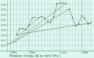 Graphe de la pression atmosphrique prvue pour Saint-Pierre-de-Frugie