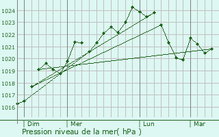 Graphe de la pression atmosphrique prvue pour Lapeyrre
