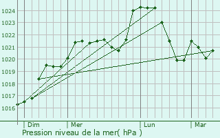 Graphe de la pression atmosphrique prvue pour Gnis